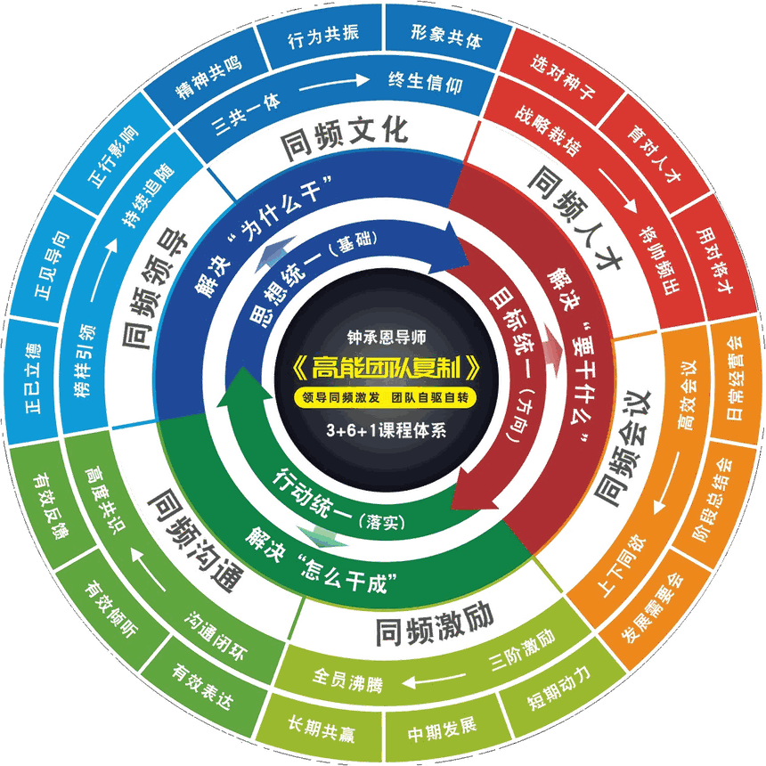 3+6+1管理课程体系环形图：中心为《高能团队复制》领导同频激发、团队自驱自转，内环为思想统一（基础）、目标统一（方向）、行动统一（落实）三个统一，外环为同频领导、同频文化、同频人才、同频会议、同频激励、同频沟通六大同频模块